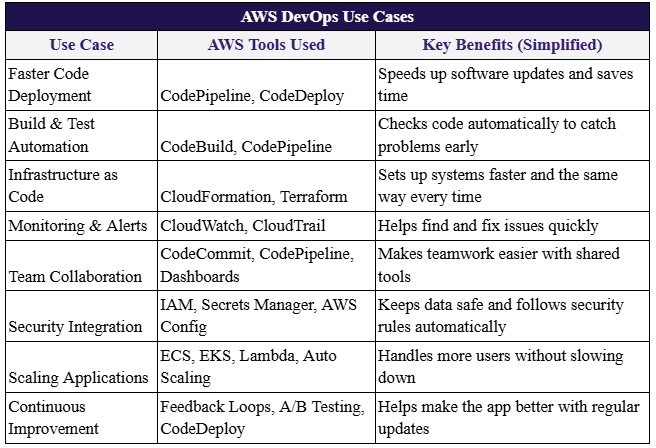 aws devops use cases